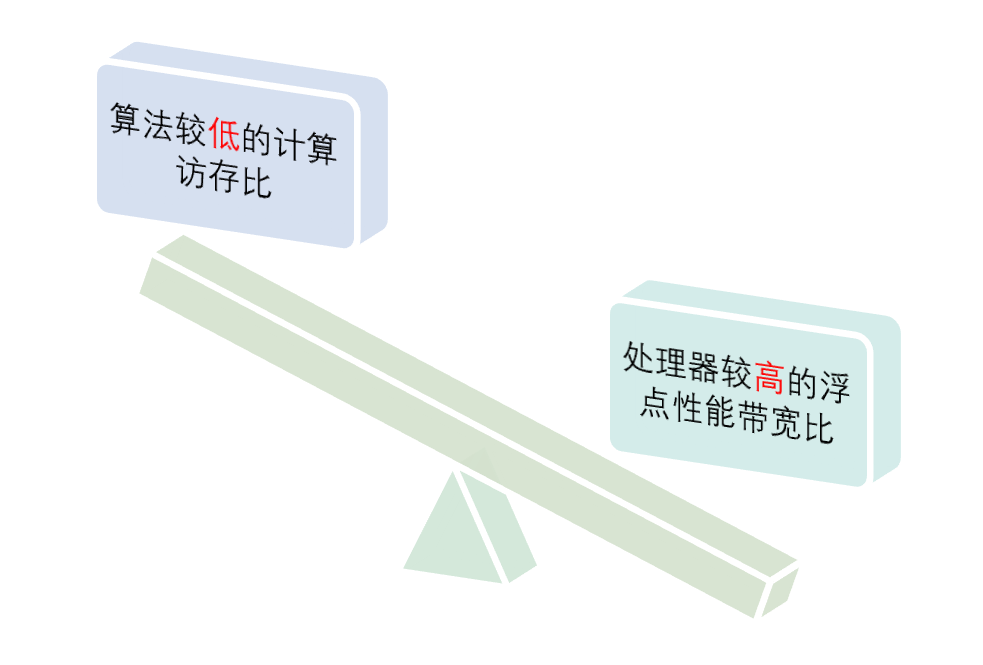 基于非结构网格的仿真——太湖之光上的巨大挑战的图7