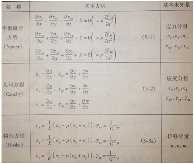 如何从力学概念角度来审视工程结构有限元分析？的图2