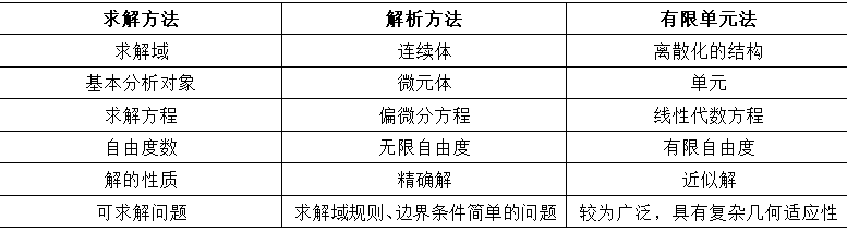 如何从力学概念角度来审视工程结构有限元分析？的图6