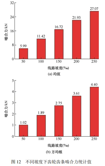 考虑齿轮齿条动态激励的山地齿轨车辆-轨道耦合动力学特性分析的图26