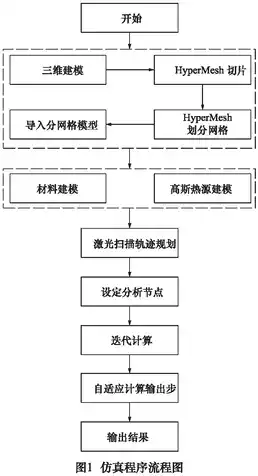 激光增材制造仿真过程分析的图1