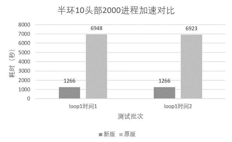 基于非结构网格的仿真——太湖之光上的巨大挑战的图13