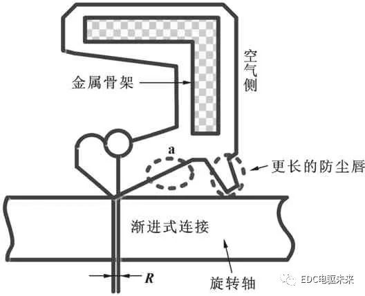 双唇型油封的密封性能及其结构优化的图7