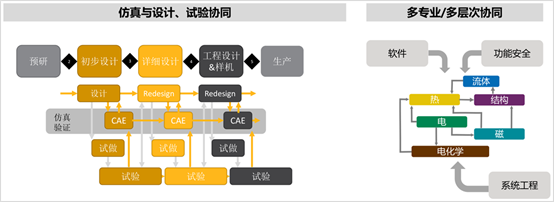 视角 | Ansys SPDM：通往仿真协同创新的必由之路的图2