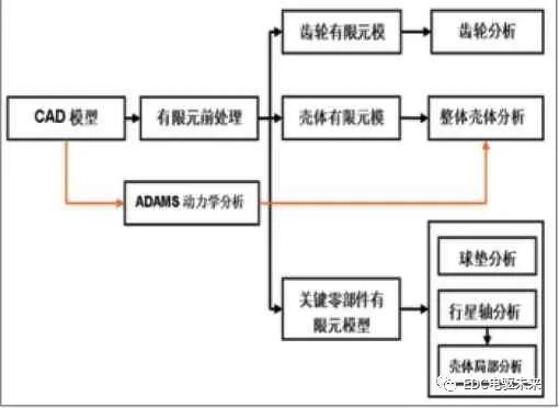 纯电动汽车减速器的可靠性研究的图11