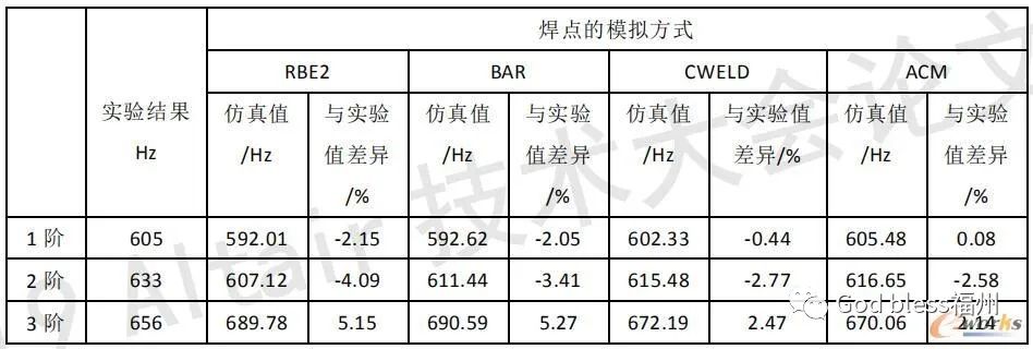 基于HyperWorks焊点等效方法在白车身分析中研究的图3