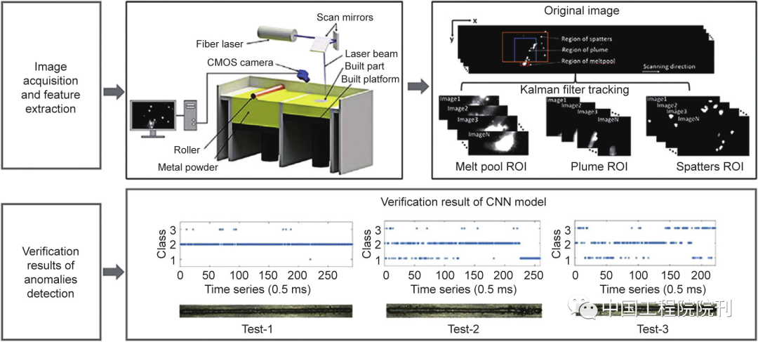 前沿研究丨基于神经网络的机器学习方法在增材制造全链条中的应用的图6