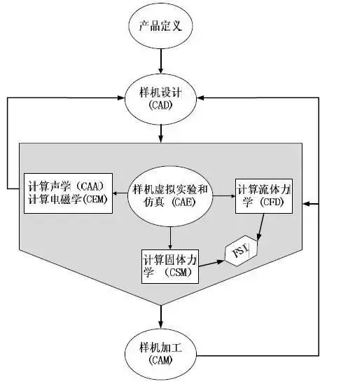 为什么要进行流固耦合仿真的图1