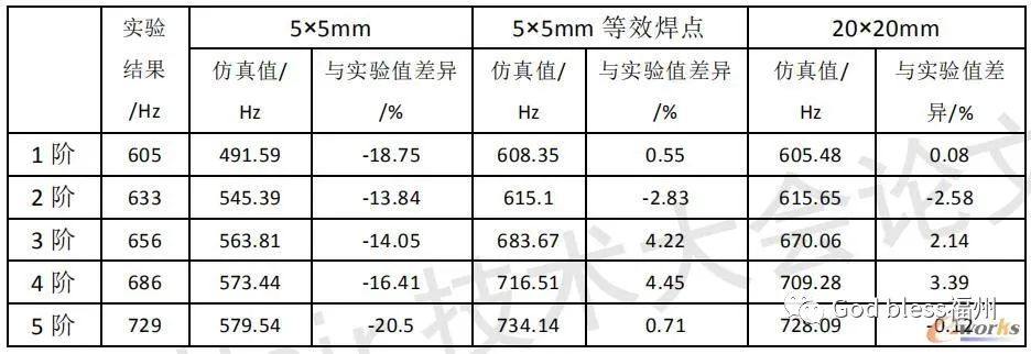 基于HyperWorks焊点等效方法在白车身分析中研究的图7