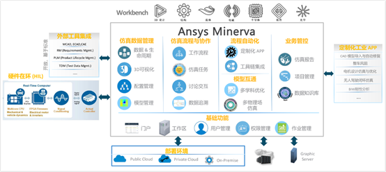 视角 | Ansys SPDM：通往仿真协同创新的必由之路的图1