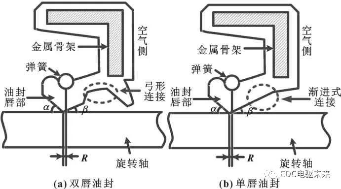 双唇型油封的密封性能及其结构优化的图2