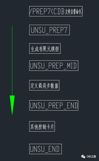 如何在HyperMesh中使用ANSYS命令流的图21