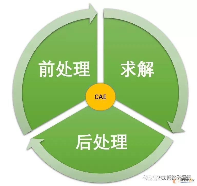 CAE技术在数字孪生中的作用及可行性的图7