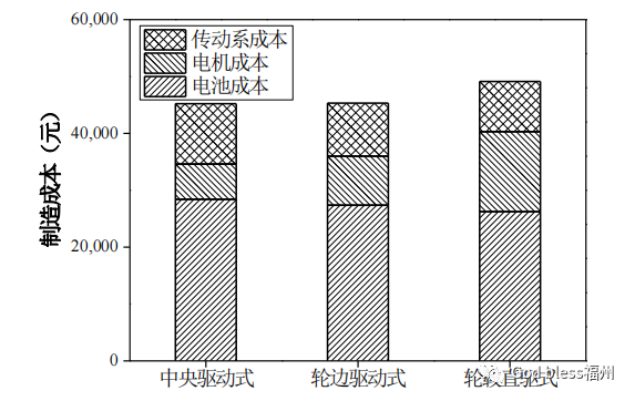 纯电驱动车辆动力总成的优化与比较研究的图17