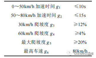 纯电驱动车辆动力总成的优化与比较研究的图11