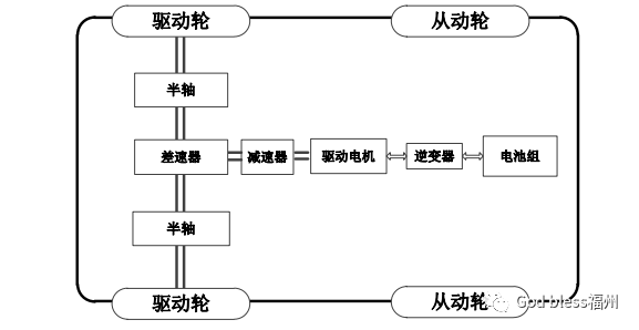 纯电驱动车辆动力总成的优化与比较研究的图1