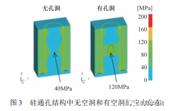 系统级封装可靠性的研究现状及存在问题的图3