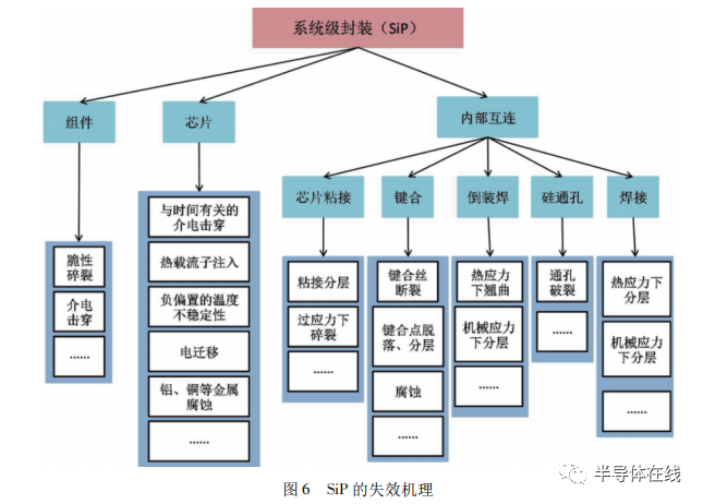 系统级封装可靠性的研究现状及存在问题的图6