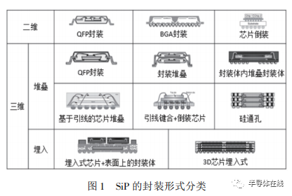 系统级封装可靠性的研究现状及存在问题的图1