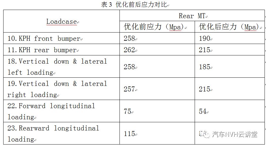 形貌优化在动力总成悬置支架设计中的应用的图7