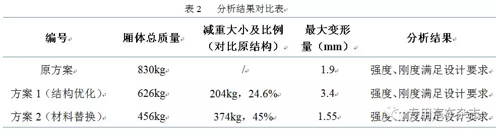 厢式车厢体结构轻量化仿真与优化的图10