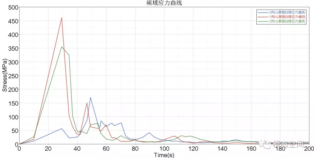 模态应力、频响应力和PSD应力的图1