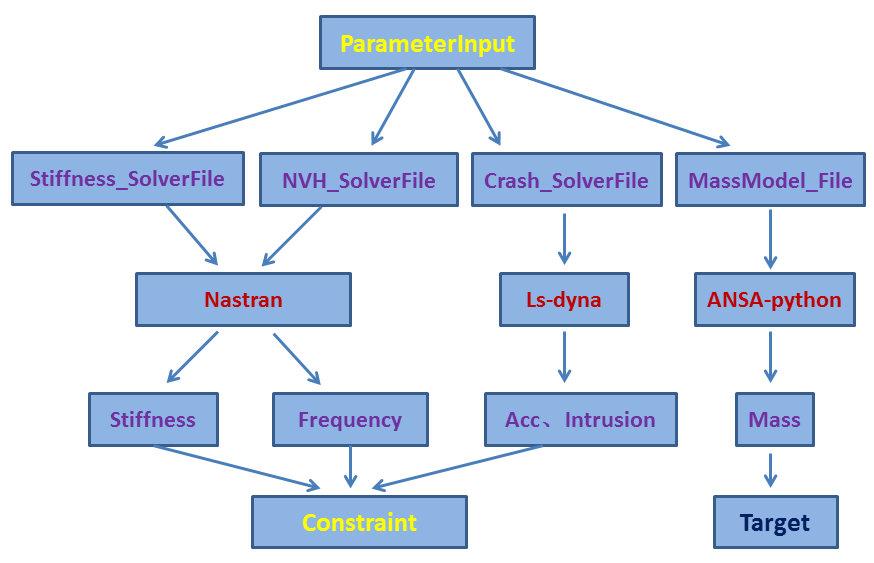 modefrontier整车多学科优化及轻量化优化的图9