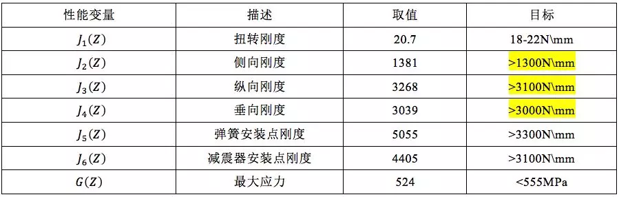 基于达索系统SIMULIA Isight的汽车扭转梁参数化设的图11