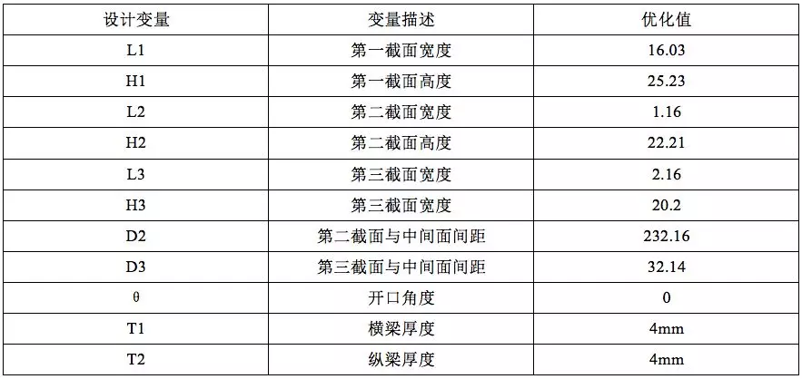 基于达索系统SIMULIA Isight的汽车扭转梁参数化设的图9