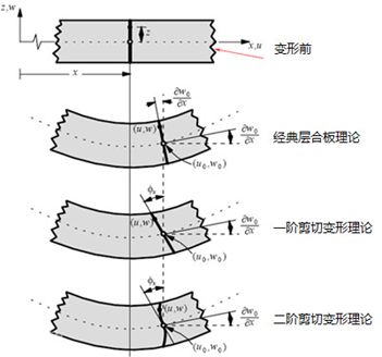 回顾经典层合板理论的图9