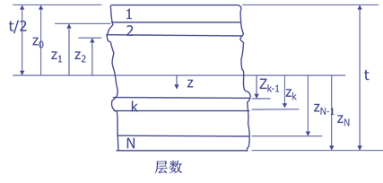 回顾经典层合板理论的图30