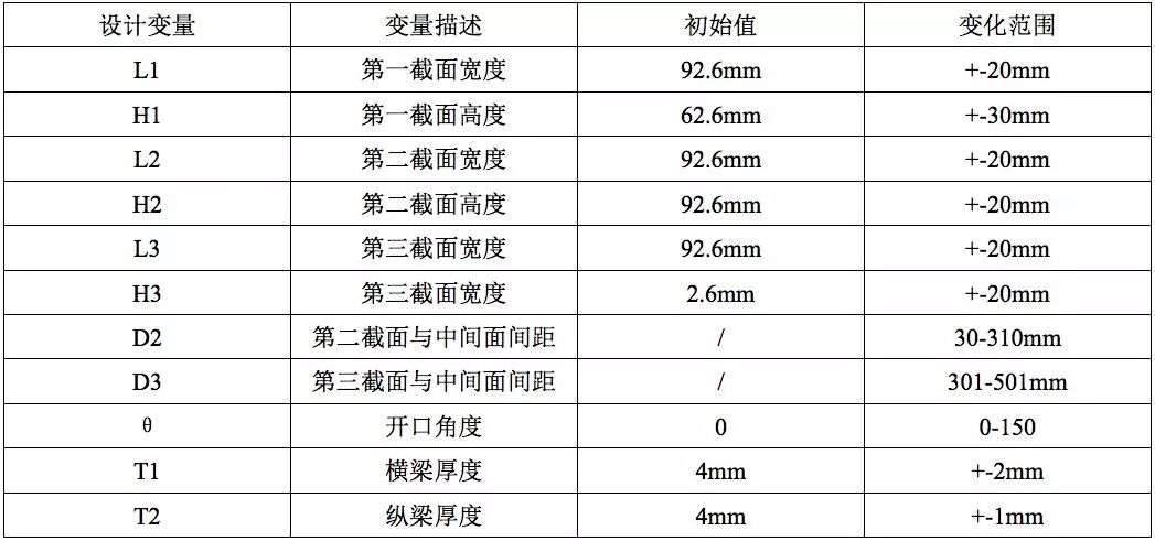 基于达索系统SIMULIA Isight的汽车扭转梁参数化设的图4