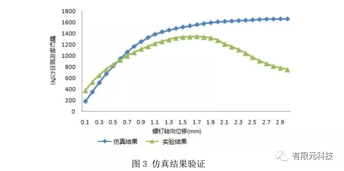 有限元法在椎弓根钉强度中的应用的图4