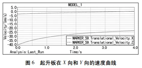 基于ADAMS的助老起升装置的运动学仿真分析的图8