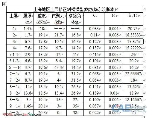 上海地区修正剑桥模型参数.jpg