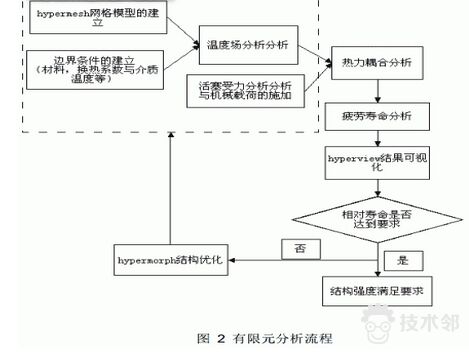 技术邻学院丨Hyperworks学员必看的分析应用合集的图3