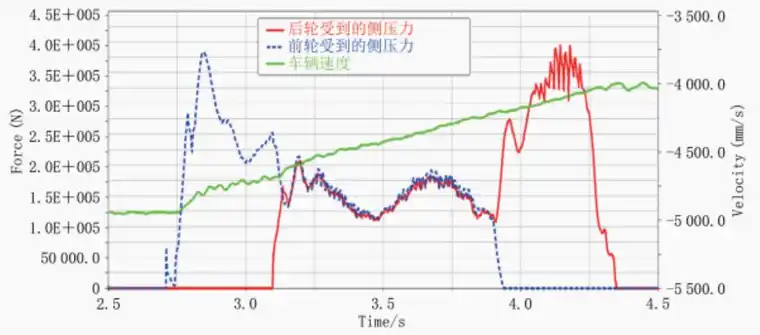 基于ADAMS的车辆减速器制动性能分析的图8