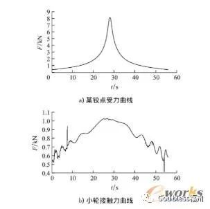 基于Adams刚柔耦合仿真分析及应用的图2