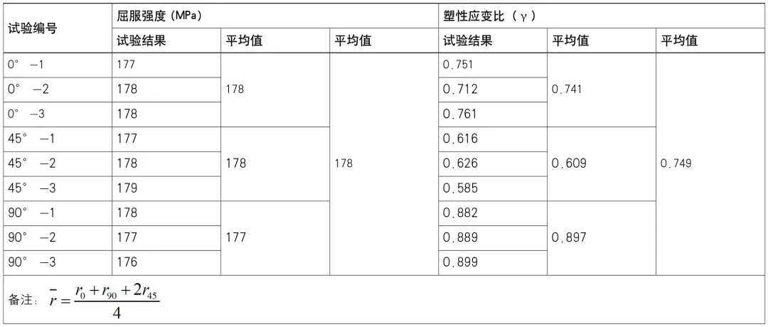 变摩擦系数下的铝合金板材冲压成形无网格法数值模拟的图1