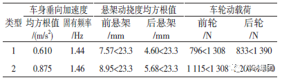 汽车电控空气悬架试验与仿真研究的图22