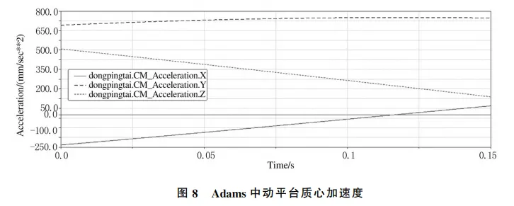 基于DeltaD打印机的刚柔耦合运动学分析的图11