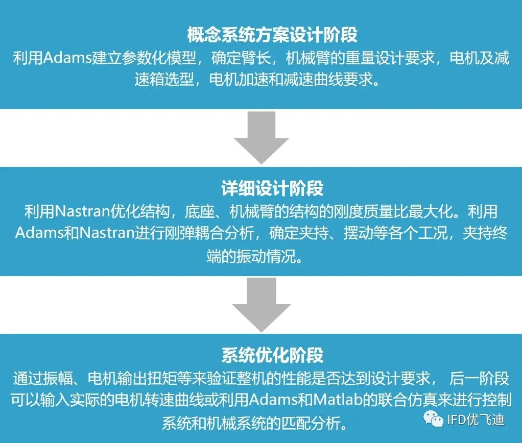 机器人行业工程仿真分析解决方案的图2