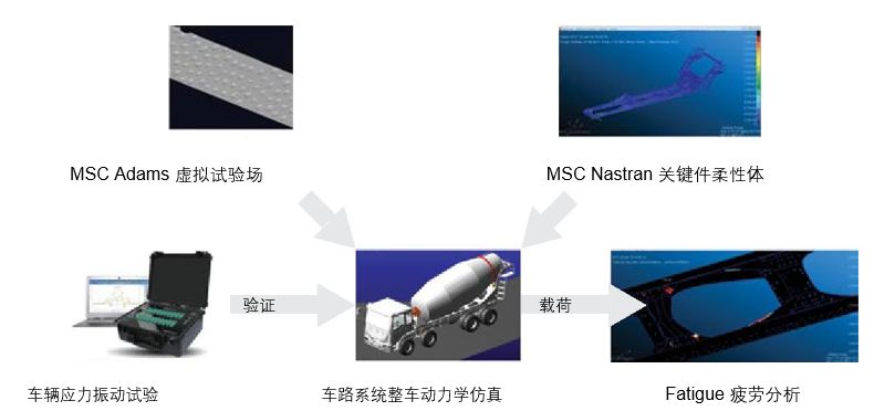 案例分享 | 基于虚拟试验场的混凝土搅拌运输车结构件疲劳仿真分析的图4