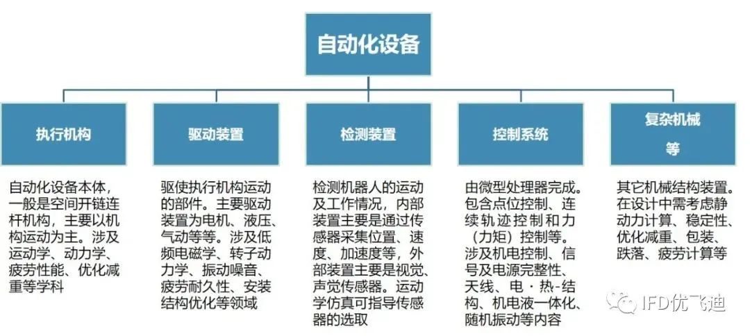 自动化设备工程仿真解决方案的图1