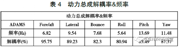 某新型动力总成抗扭悬置设计及仿真分析的图4