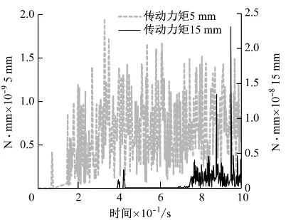 基于ADAMS的盘形轧制零件结构优化与故障诊断方法的图12