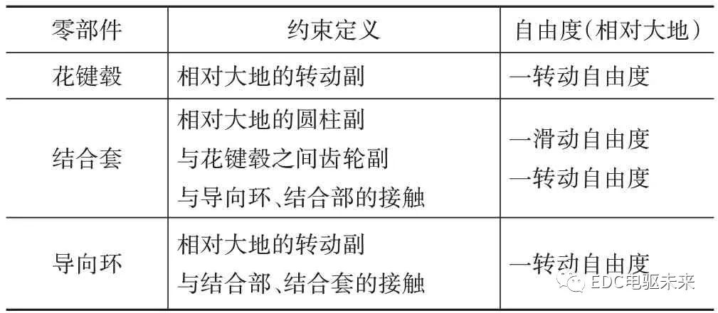 两挡AMT（电驱桥）新型无摩擦式同步器设计及仿真的图16