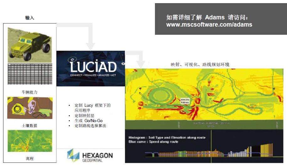 案例分享 | 北约用 Adams 和 Luciad 评估军用地面车辆的机动性特征的图6