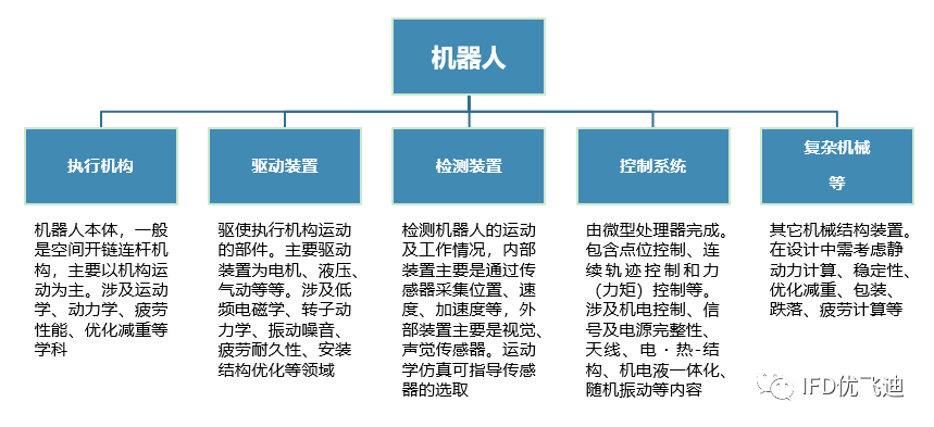 机器人行业工程仿真分析解决方案的图1