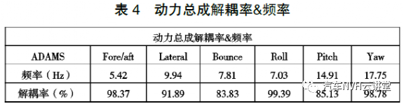 某新型动力总成抗扭悬置设计及仿真分析的图9